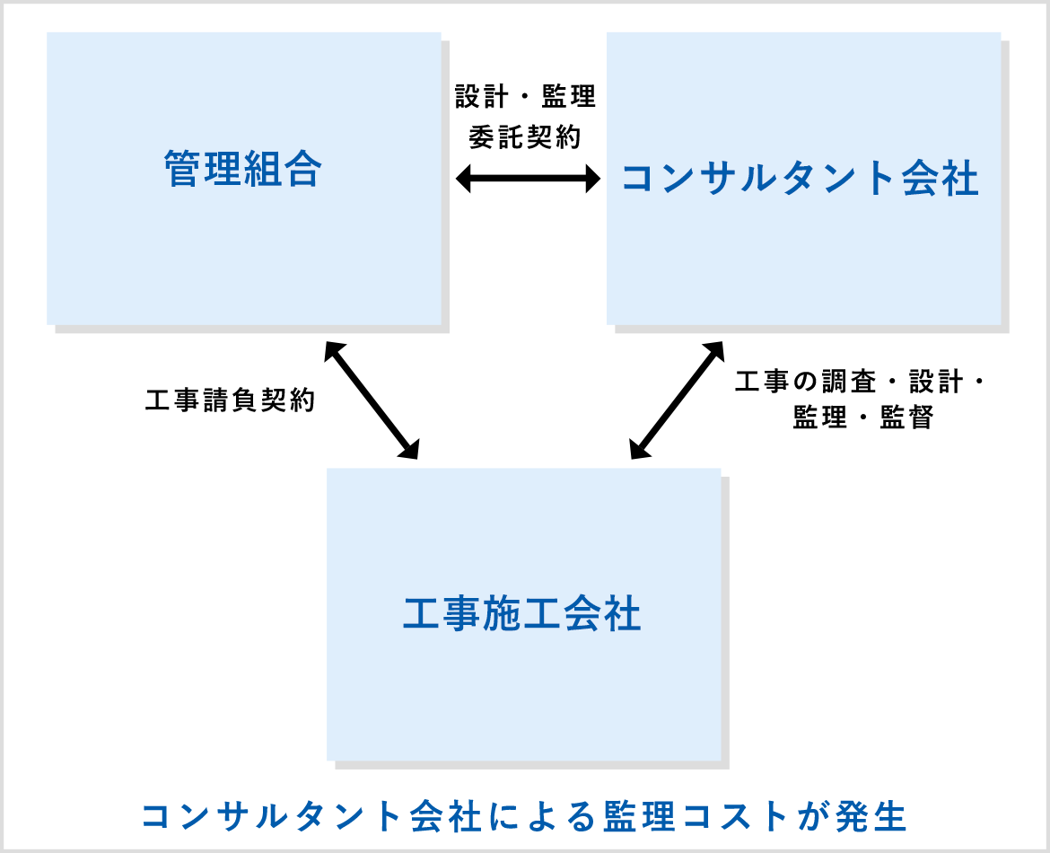 関係図：設計監理方式