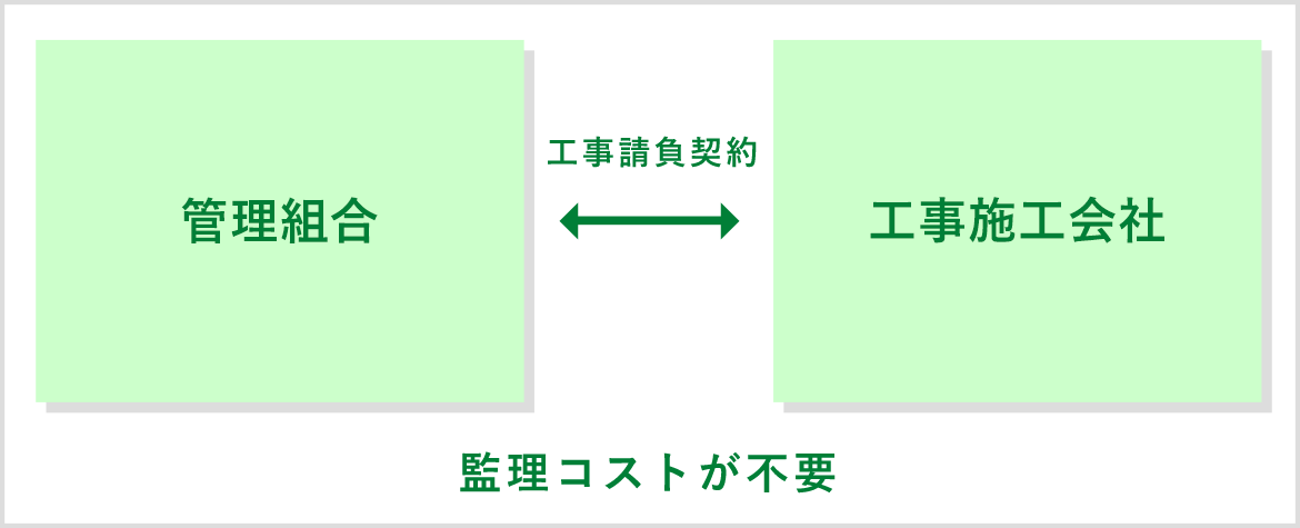 関係図：当社推奨 責任施工方式