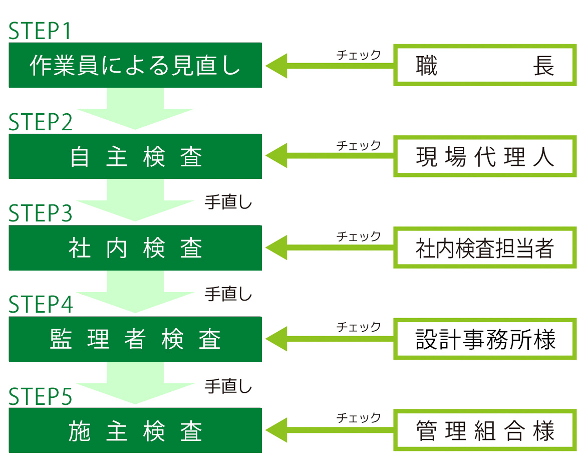 図：検査体制について