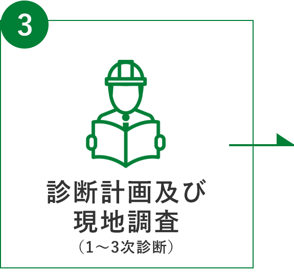 フロー図：3 診断計画及び現地調査（1～3次診断）