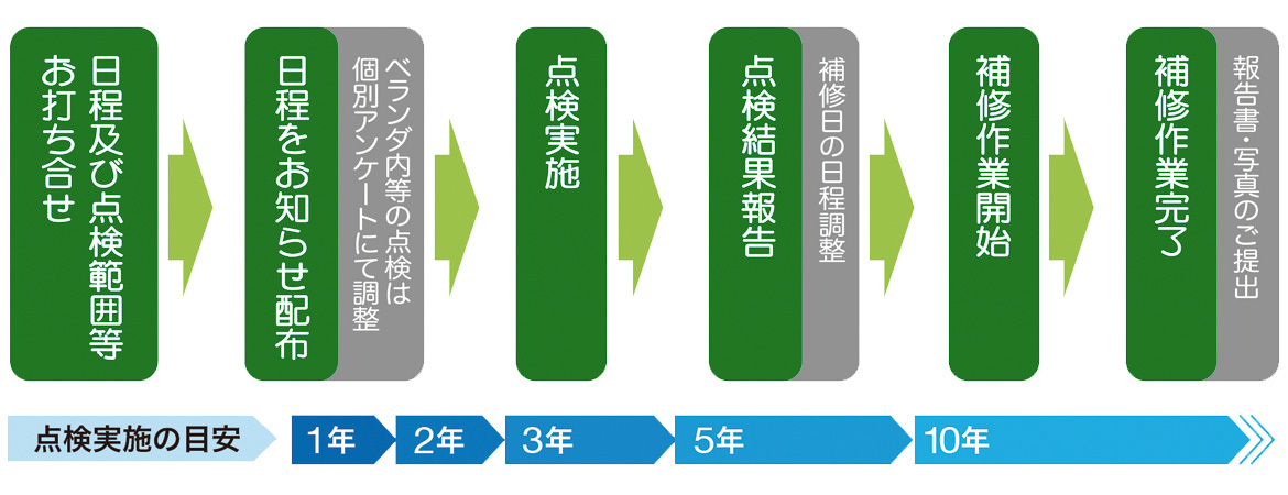 フロー図：日程及び点検範囲等お打ち合わせ→日程をお知らせ配布（ベランダ内等の点検は個別アンケートにて調整）→点検実施→点検結果報告（補修日の日程調整）→補修作業開始→補修作業完了（報告書・写真のご提出）