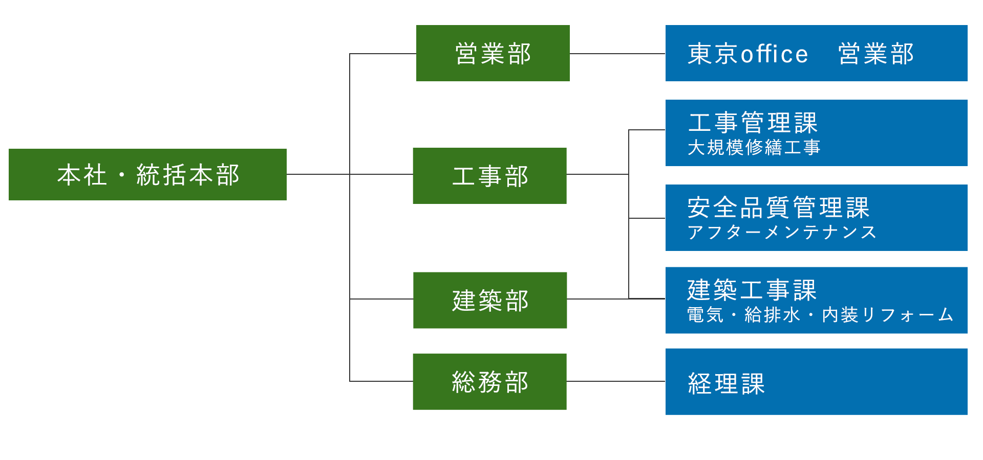 図：社内体制