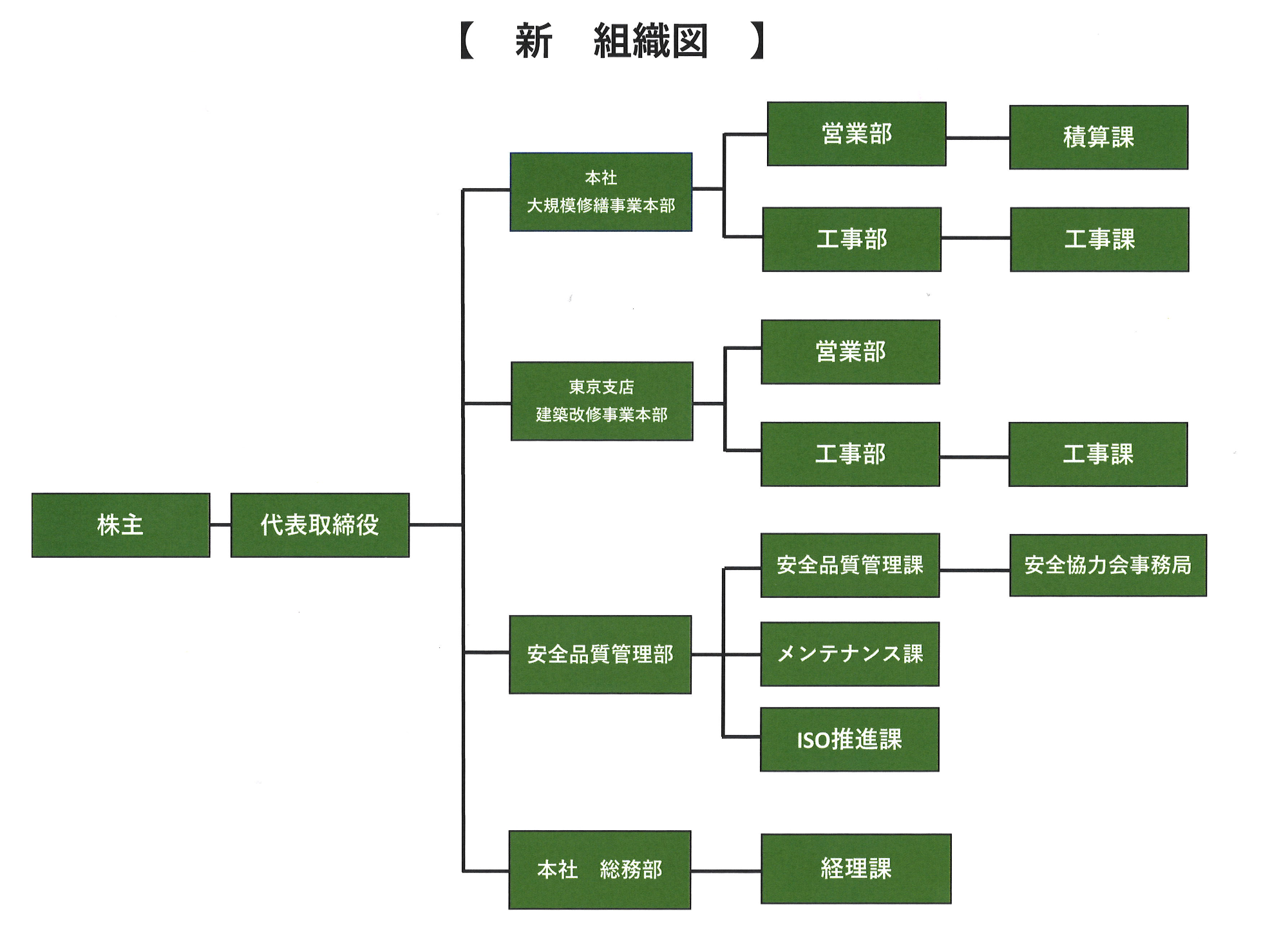 図：社内体制