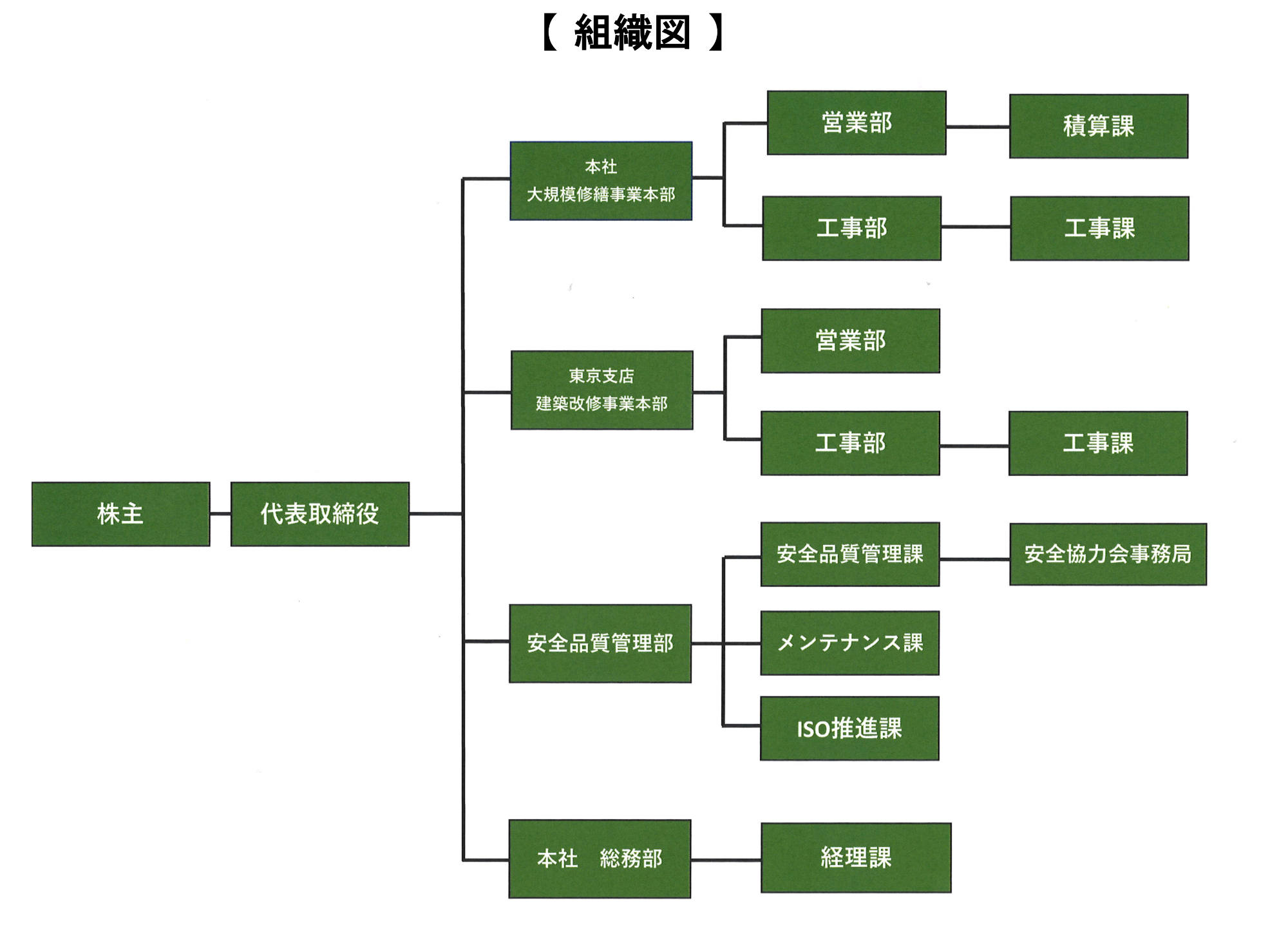 図：社内体制